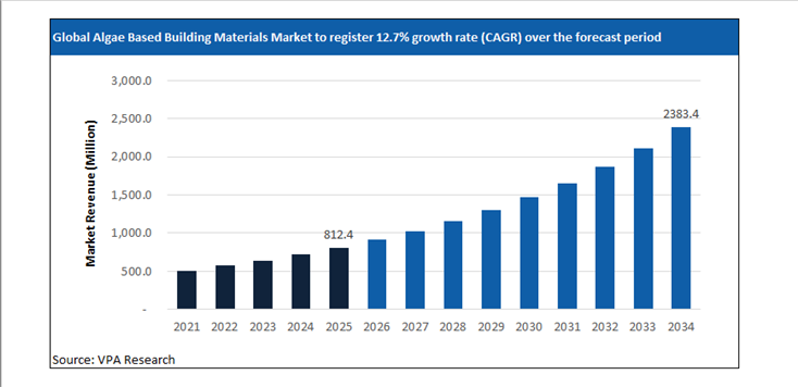 algae based building materials market size forecast 2021 to 2034
